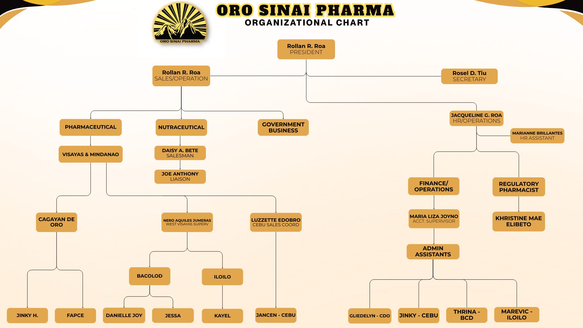 Oro Sinai Org Chart 2025